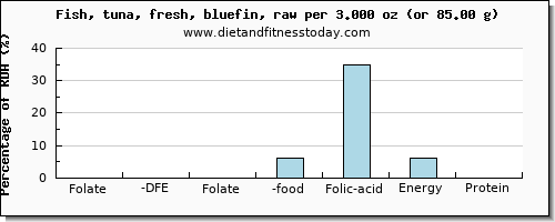 folate, dfe and nutritional content in folic acid in tuna